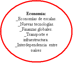 Elipse: Economía:  _Economías de escalas.  _Nuevas tecnologías.  _Finanzas globales.  _Transporte e infraestructura.  _Interdependencia  entre países  